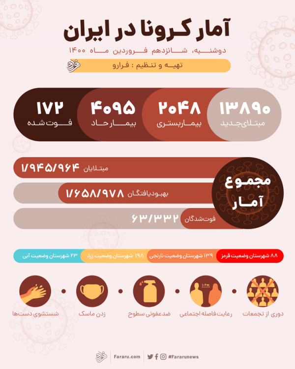 آمار کرونا در ایران امروز دوشنبه 16 فروردین؛ فوت 172 نفر و شناسایی 13 هزار و 890 بیمار جدید